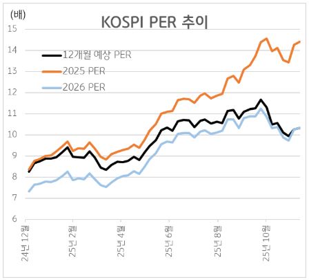 코스피 PER 추이